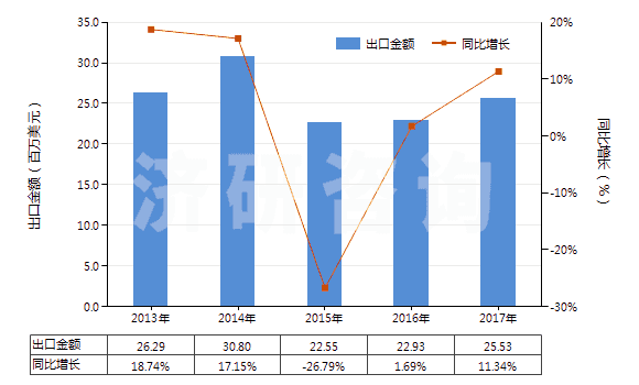 2013-2017年中國(guó)氨芐青霉素制劑(HS30041011)出口總額及增速統(tǒng)計(jì) 2013-2017年中國(guó)氨芐青霉素制劑(HS30041011)出口總額及增速統(tǒng)計(jì)